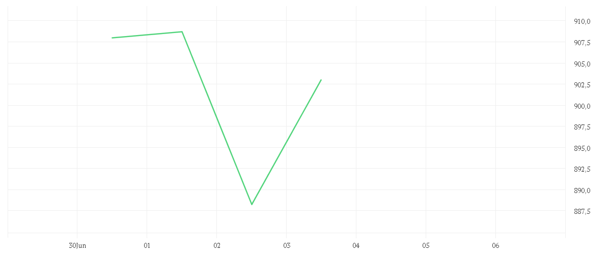 Chart zur Tagesentwicklung von Amundi MSCI UK IMI SRI Climate Paris Aligned - UCITS ETF DR - EUR (C)