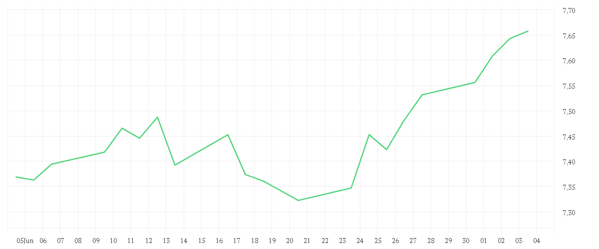 Chart zur Monatsentwicklung von iShares MSCI World Quality Dividend Advanced UCITS ETF USD (Dist)