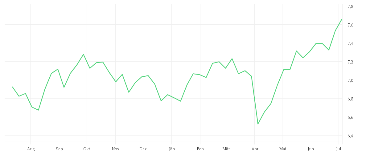 Chart zur Jahresentwicklung von iShares MSCI World Quality Dividend Advanced UCITS ETF USD (Dist)
