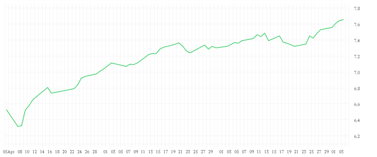 Chart zur Entwicklung der letzten drei Monate von iShares MSCI World Quality Dividend Advanced UCITS ETF USD (Dist)