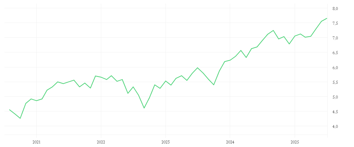 Chart zur Entwicklung der letzten fünf Jahre von iShares MSCI World Quality Dividend Advanced UCITS ETF USD (Dist)