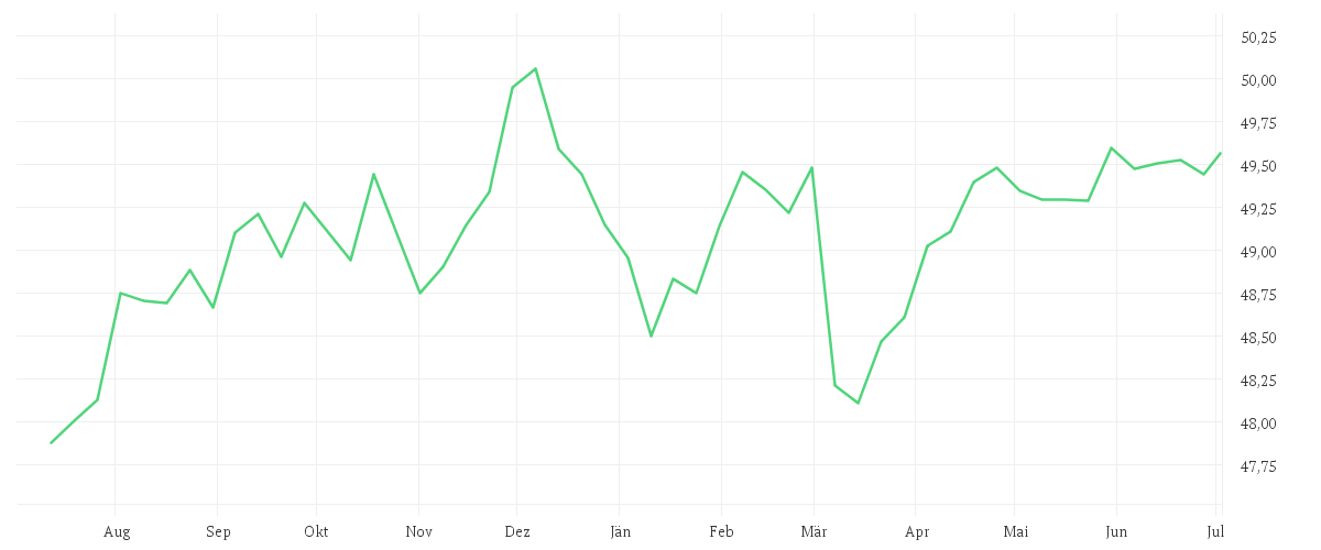 Chart zur Jahresentwicklung von AMUNDI EURO GOVERNMENT BOND UCITS ETF Acc
