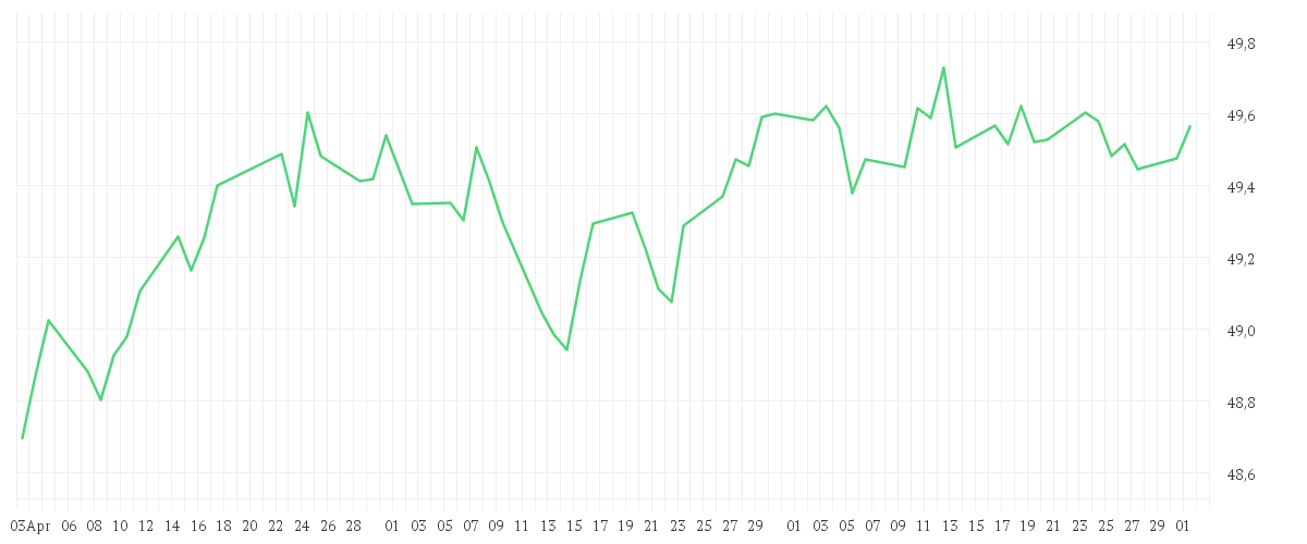 Chart zur Entwicklung der letzten drei Monate von AMUNDI EURO GOVERNMENT BOND UCITS ETF Acc