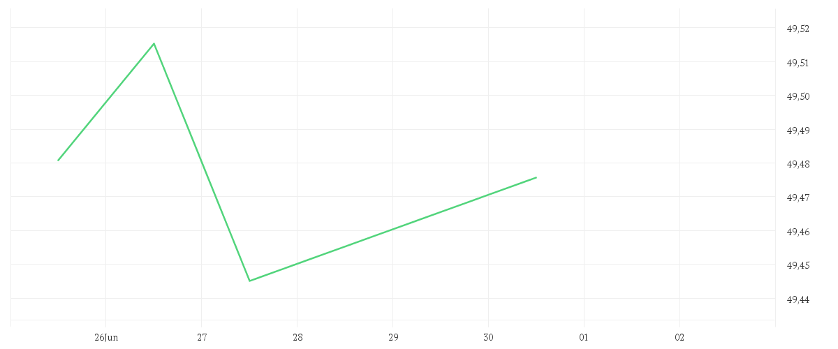 Chart zur Tagesentwicklung von AMUNDI EURO GOVERNMENT BOND UCITS ETF Acc