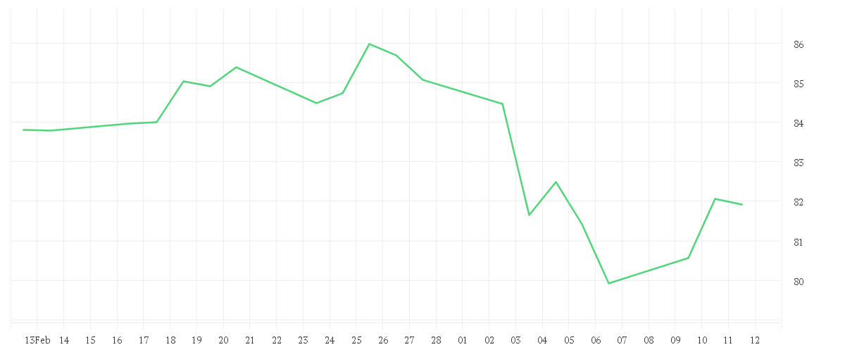Chart zur Monatsentwicklung von Xtrackers MSCI World Momentum UCITS ETF 1C