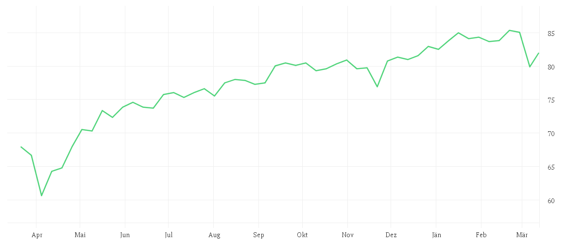Chart zur Jahresentwicklung von Xtrackers MSCI World Momentum UCITS ETF 1C