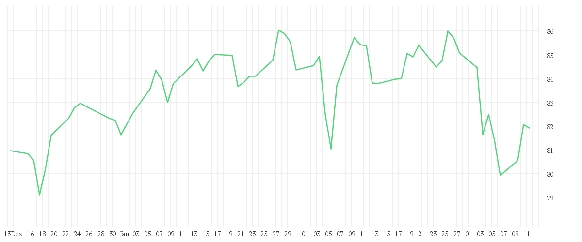 Chart zur Entwicklung der letzten drei Monate von Xtrackers MSCI World Momentum UCITS ETF 1C