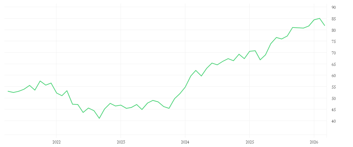 Chart zur Entwicklung der letzten fünf Jahre von Xtrackers MSCI World Momentum UCITS ETF 1C