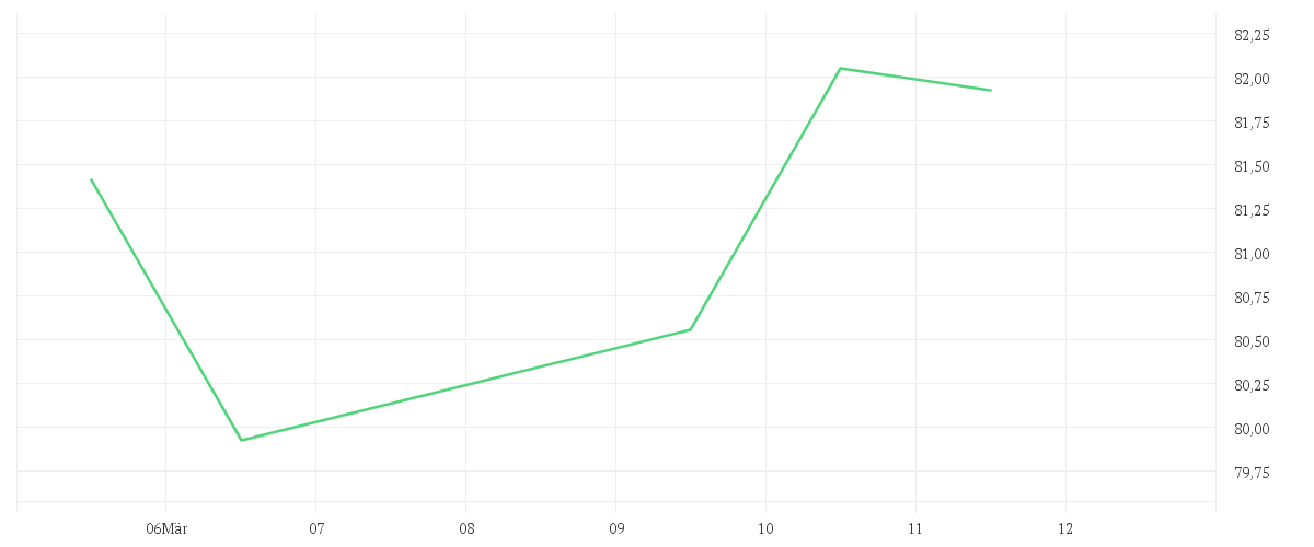 Chart zur Tagesentwicklung von Xtrackers MSCI World Momentum UCITS ETF 1C