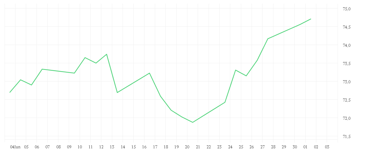Chart zur Monatsentwicklung von Xtrackers MSCI World Quality UCITS ETF 1C