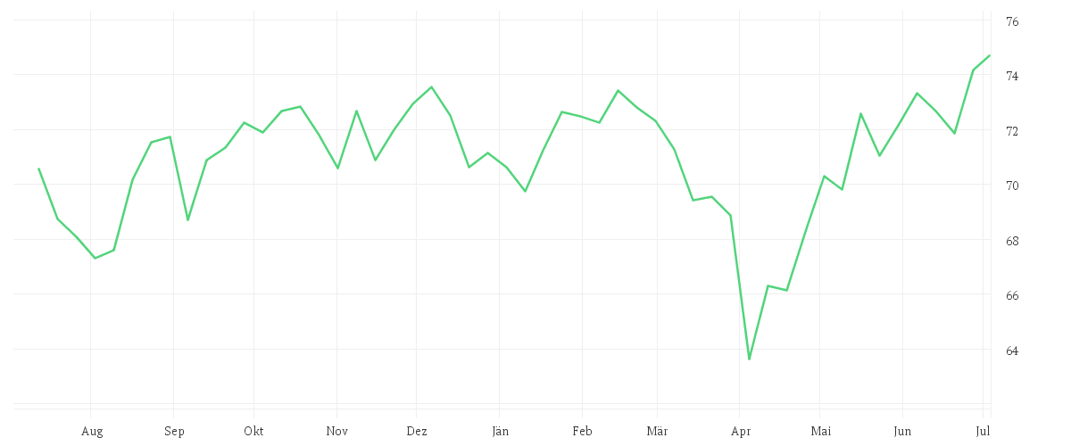 Chart zur Jahresentwicklung von Xtrackers MSCI World Quality UCITS ETF 1C