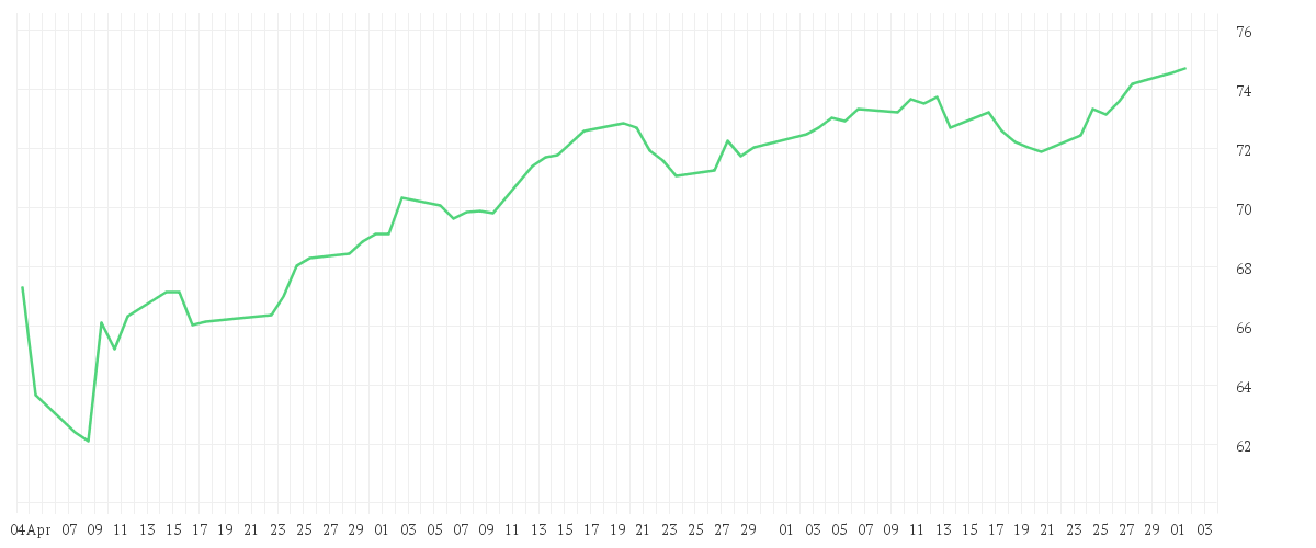 Chart zur Entwicklung der letzten drei Monate von Xtrackers MSCI World Quality UCITS ETF 1C
