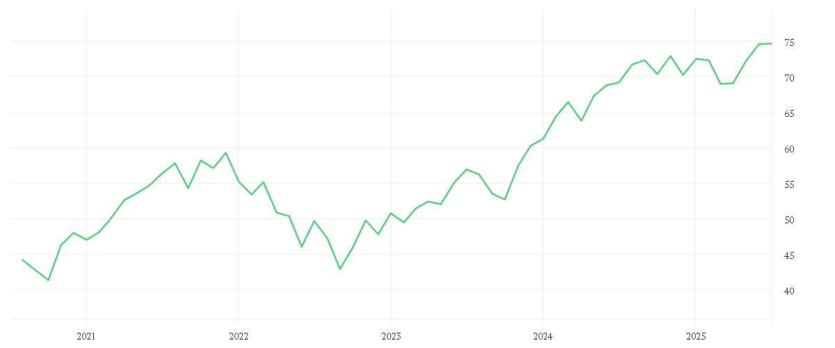 Chart zur Entwicklung der letzten fünf Jahre von Xtrackers MSCI World Quality UCITS ETF 1C
