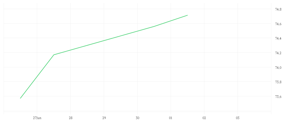 Chart zur Tagesentwicklung von Xtrackers MSCI World Quality UCITS ETF 1C
