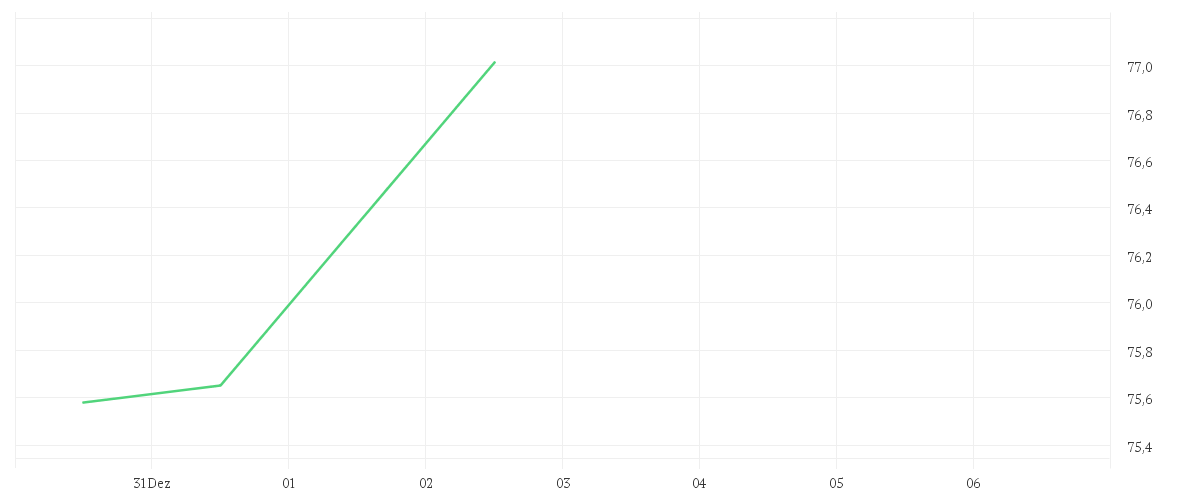 Chart zur Wochenentwicklung von Xtrackers MSCI Emerging Markets UCITS ETF 1C