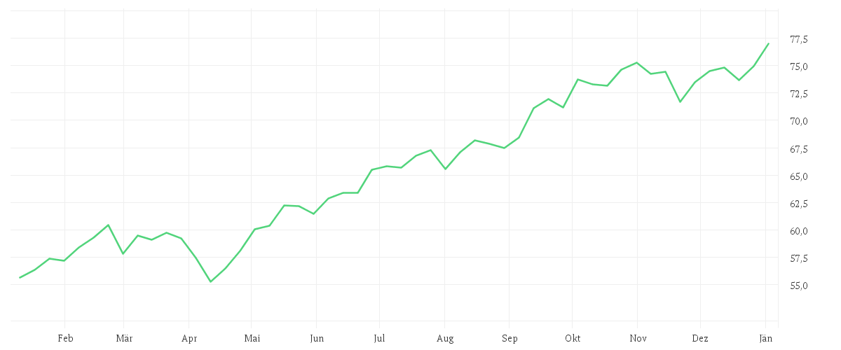 Chart zur Jahresentwicklung von Xtrackers MSCI Emerging Markets UCITS ETF 1C