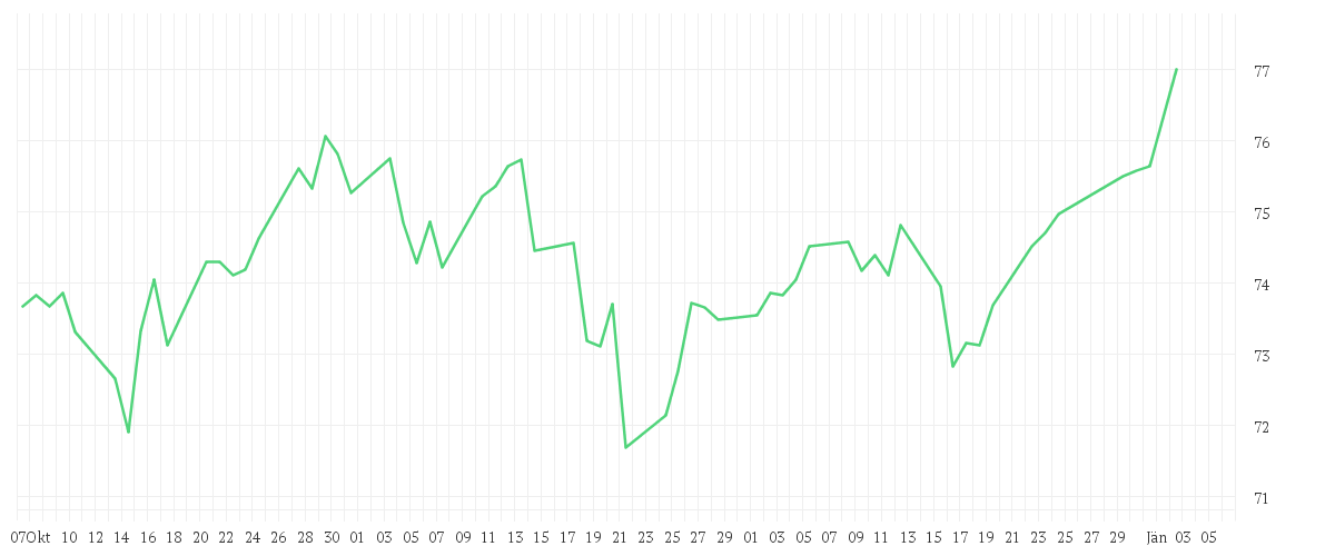 Chart zur Entwicklung der letzten drei Monate von Xtrackers MSCI Emerging Markets UCITS ETF 1C