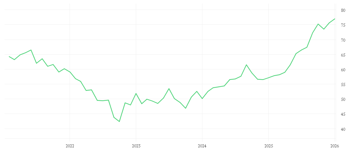 Chart zur Entwicklung der letzten fünf Jahre von Xtrackers MSCI Emerging Markets UCITS ETF 1C