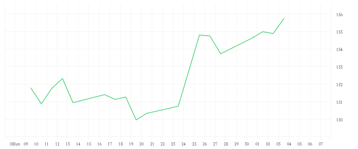 Chart zur Monatsentwicklung von Amundi MSCI China A UCITS ETF Acc