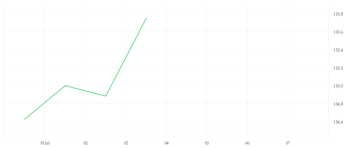 Chart zur Wochenentwicklung von Amundi MSCI China A UCITS ETF Acc