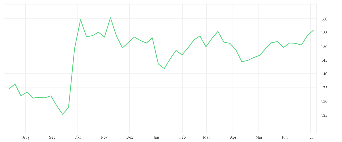 Chart zur Jahresentwicklung von Amundi MSCI China A UCITS ETF Acc
