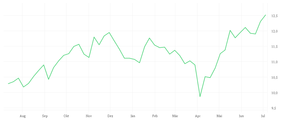 Chart zur Jahresentwicklung von iShares S&P 500 Industrials Sector UCITS ETF USD (Acc)