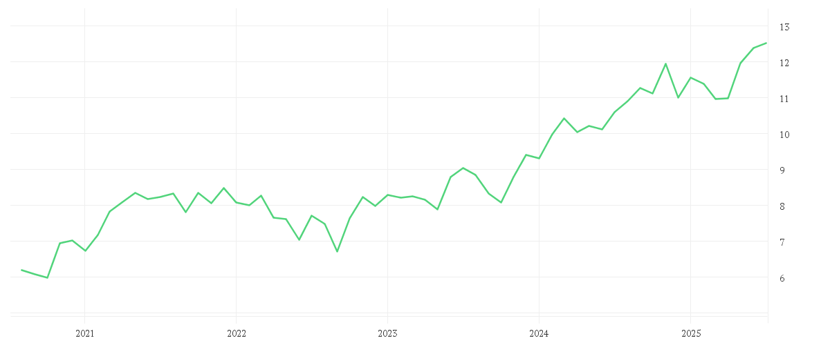 Chart zur Entwicklung der letzten fünf Jahre von iShares S&P 500 Industrials Sector UCITS ETF USD (Acc)