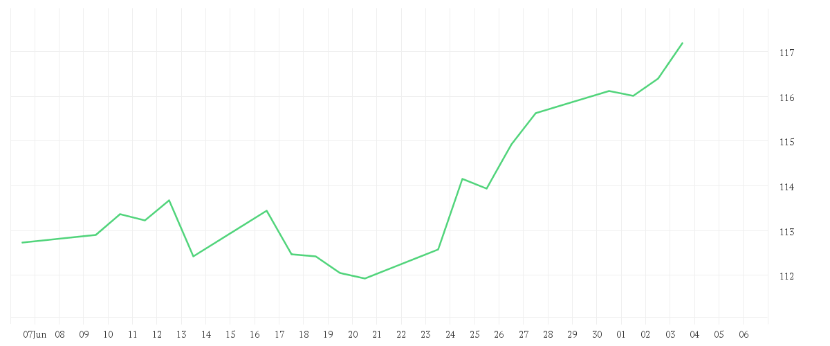 Chart zur Monatsentwicklung von Vanguard FTSE Developed World UCITS ETF - (USD) Distributing