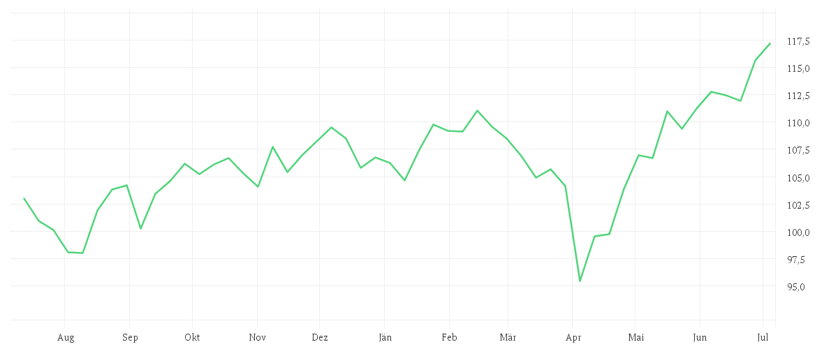 Chart zur Jahresentwicklung von Vanguard FTSE Developed World UCITS ETF - (USD) Distributing