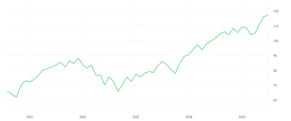 Chart zur Entwicklung der letzten fünf Jahre von Vanguard FTSE Developed World UCITS ETF - (USD) Distributing