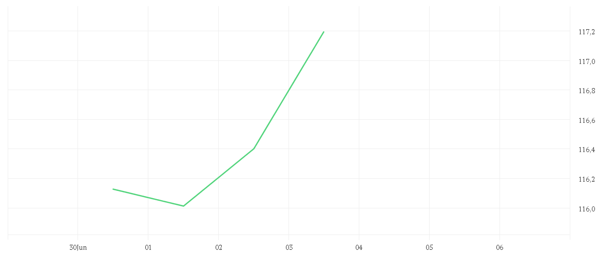Chart zur Tagesentwicklung von Vanguard FTSE Developed World UCITS ETF - (USD) Distributing