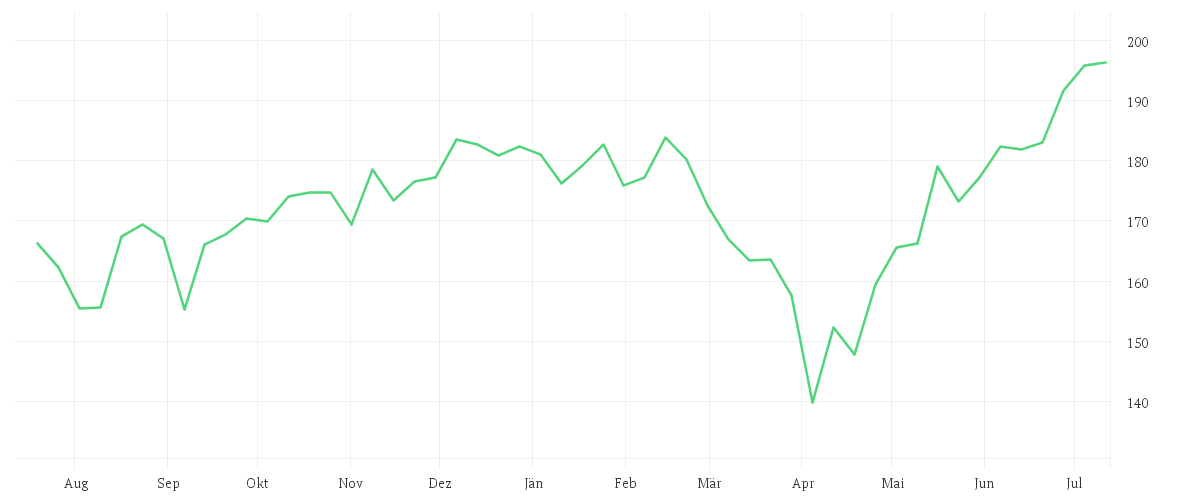 Chart zur Jahresentwicklung von SPDR MSCI World Technology UCITS ETF