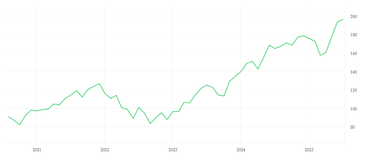 Chart zur Entwicklung der letzten fünf Jahre von SPDR MSCI World Technology UCITS ETF