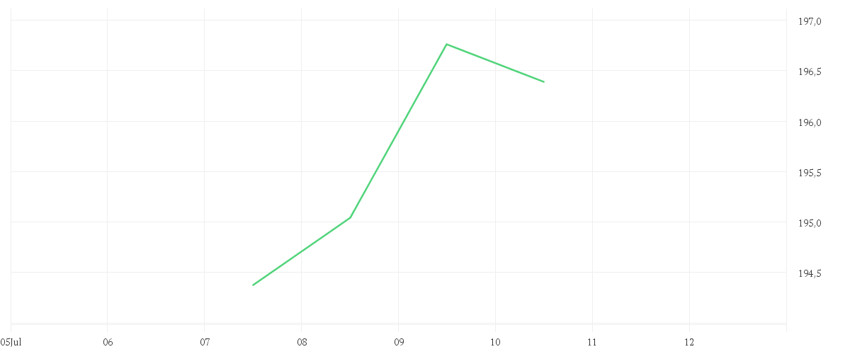 Chart zur Tagesentwicklung von SPDR MSCI World Technology UCITS ETF