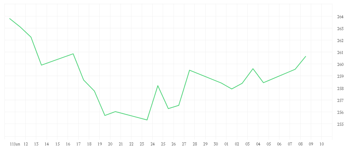 Chart zur Monatsentwicklung von AMUNDI STOXX EUROPE 600 UCITS ETF ACC