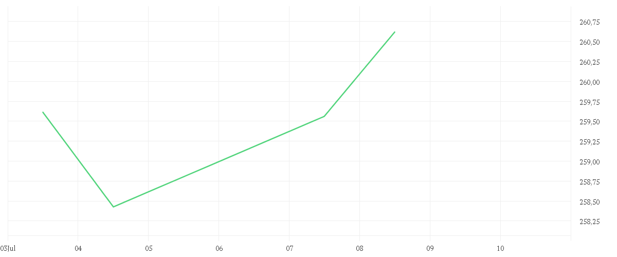 Chart zur Wochenentwicklung von AMUNDI STOXX EUROPE 600 UCITS ETF ACC