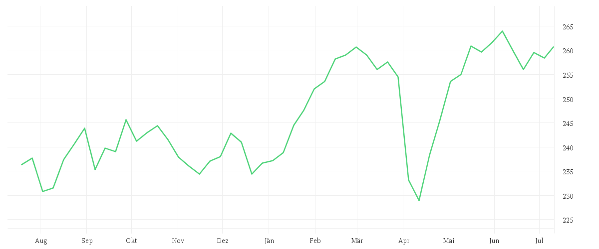 Chart zur Jahresentwicklung von AMUNDI STOXX EUROPE 600 UCITS ETF ACC