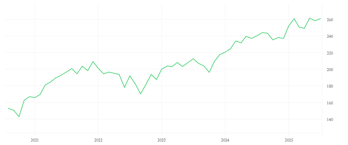 Chart zur Entwicklung der letzten fünf Jahre von AMUNDI STOXX EUROPE 600 UCITS ETF ACC