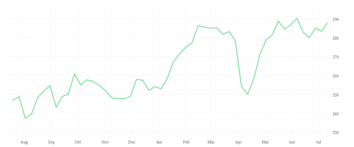 Chart zur Jahresentwicklung von AMUNDI EURO STOXX 50 II UCITS ETF USD Hedged Acc