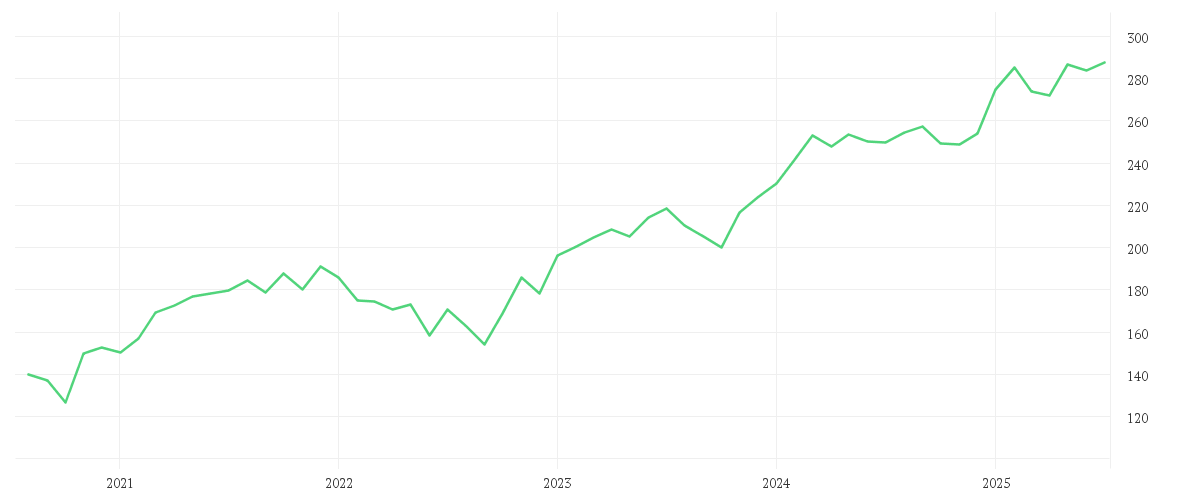 Chart zur Entwicklung der letzten fünf Jahre von AMUNDI EURO STOXX 50 II UCITS ETF USD Hedged Acc
