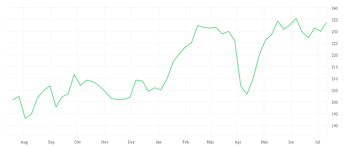 Chart zur Jahresentwicklung von AMUNDI EURO STOXX 50 II UCITS ETF GBP Hedged Acc