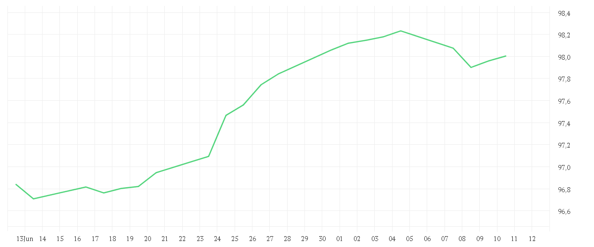 Chart zur Monatsentwicklung von Amundi USD High Yield Corporate Bond ESG UCITS ETF Dist