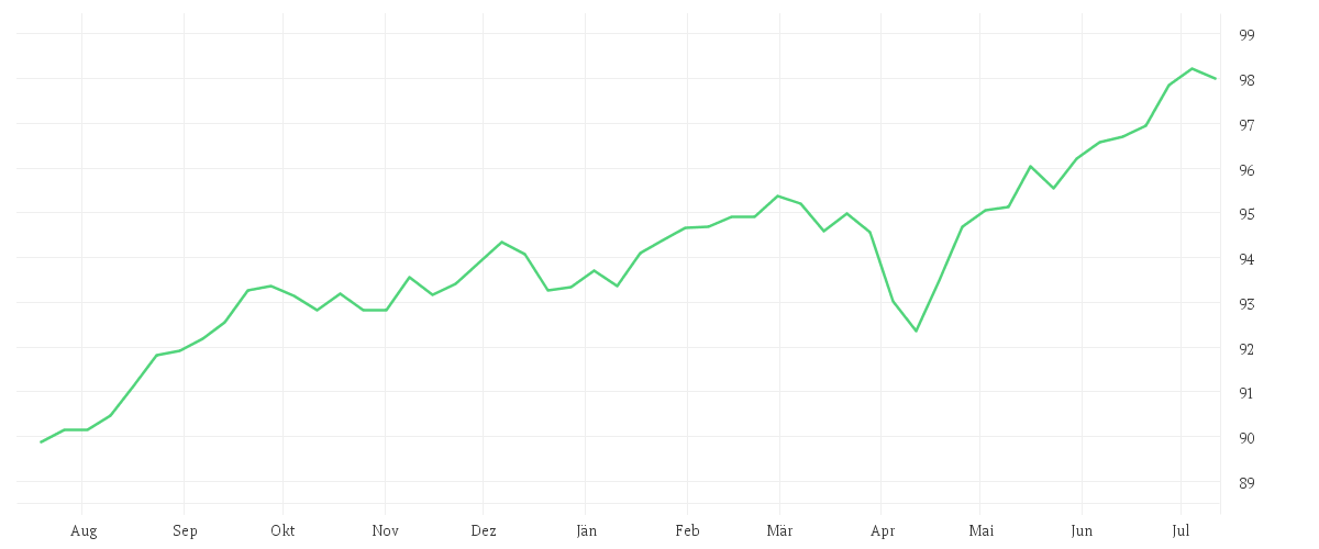 Chart zur Jahresentwicklung von Amundi USD High Yield Corporate Bond ESG UCITS ETF Dist
