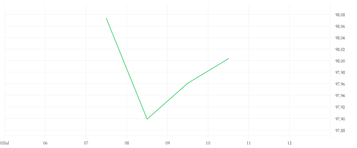Chart zur Tagesentwicklung von Amundi USD High Yield Corporate Bond ESG UCITS ETF Dist