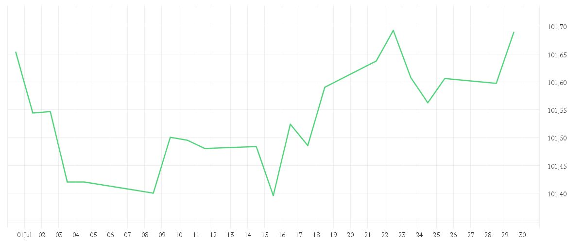 Chart zur Monatsentwicklung von Amundi US Treasury Bond 1-3Y UCITS ETF Dist