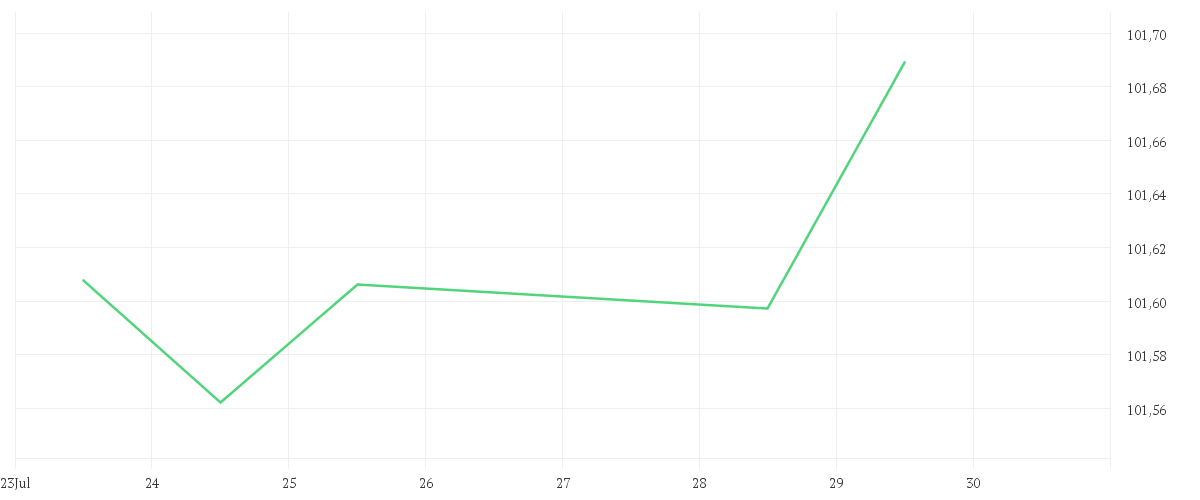 Chart zur Wochenentwicklung von Amundi US Treasury Bond 1-3Y UCITS ETF Dist