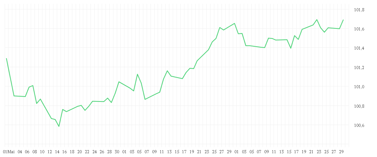Chart zur Entwicklung der letzten drei Monate von Amundi US Treasury Bond 1-3Y UCITS ETF Dist
