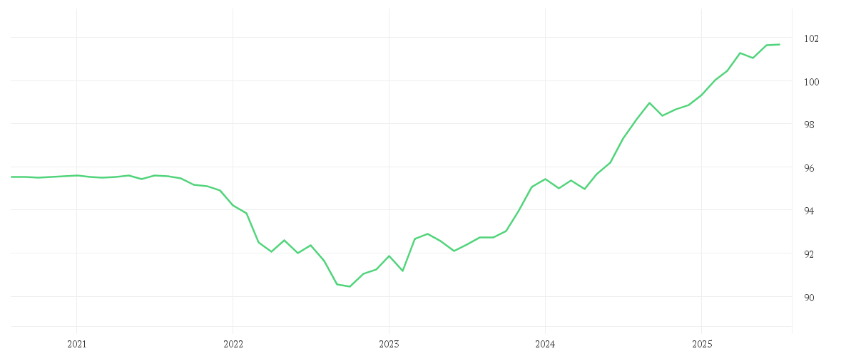 Chart zur Entwicklung der letzten fünf Jahre von Amundi US Treasury Bond 1-3Y UCITS ETF Dist
