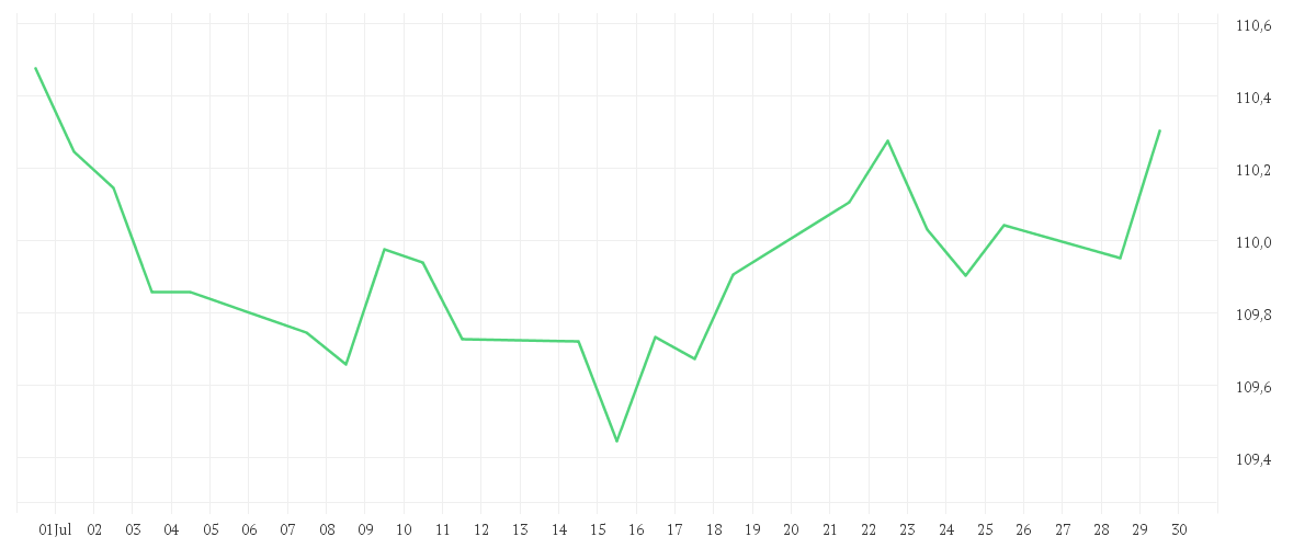 Chart zur Monatsentwicklung von Amundi US Treasury Bond 3-7Y UCITS ETF Dist