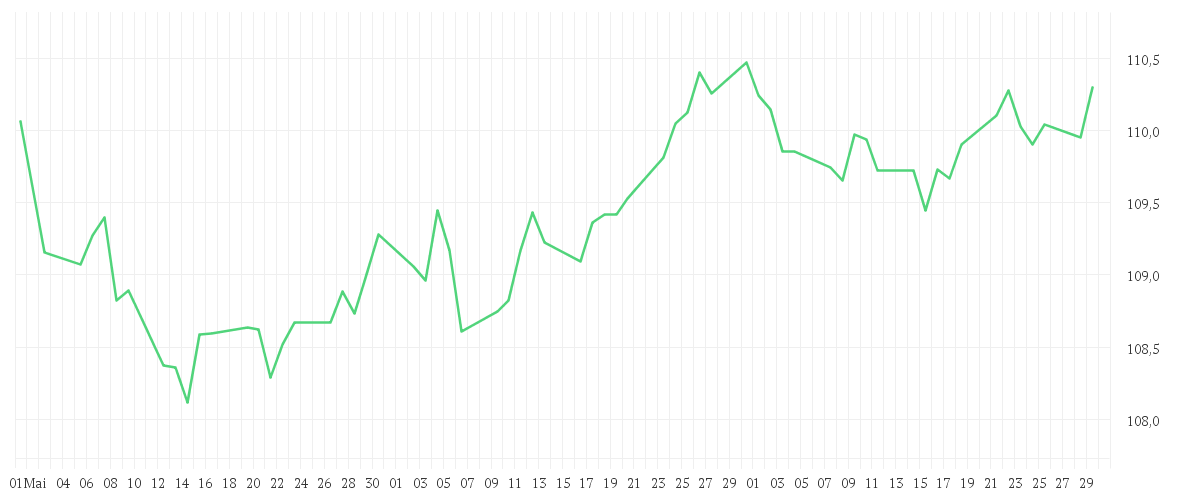 Chart zur Entwicklung der letzten drei Monate von Amundi US Treasury Bond 3-7Y UCITS ETF Dist